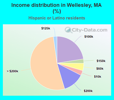 Income distribution in Wellesley, MA (%)
