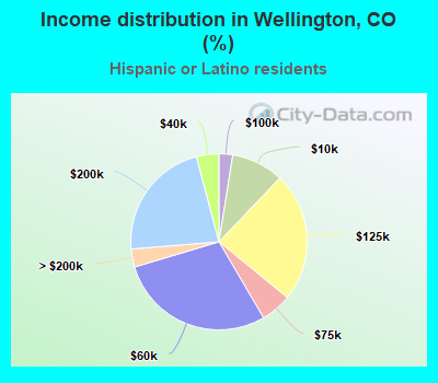 Income distribution in Wellington, CO (%)
