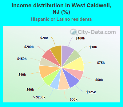 Income distribution in West Caldwell, NJ (%)
