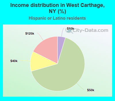 Income distribution in West Carthage, NY (%)