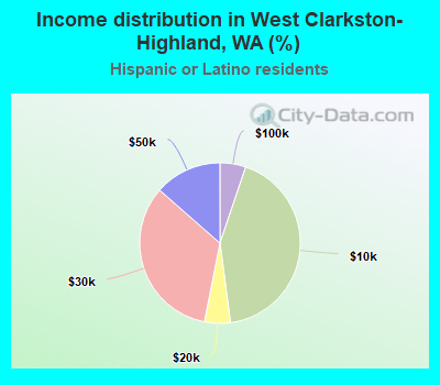 Income distribution in West Clarkston-Highland, WA (%)
