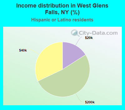 Income distribution in West Glens Falls, NY (%)