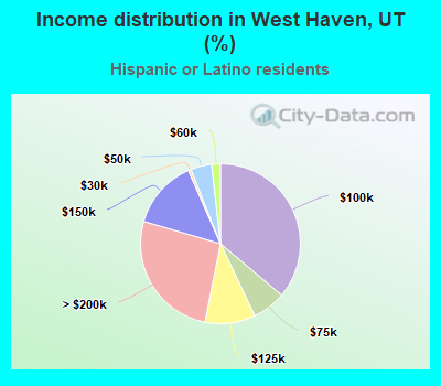 Income distribution in West Haven, UT (%)