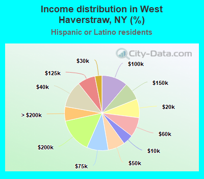 Income distribution in West Haverstraw, NY (%)