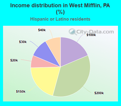 Income distribution in West Mifflin, PA (%)
