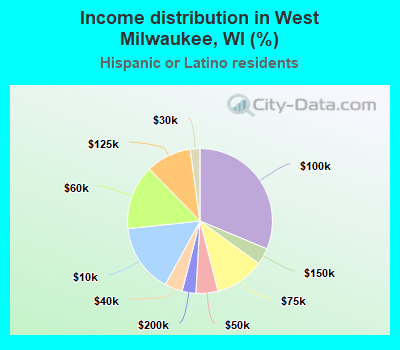 Income distribution in West Milwaukee, WI (%)