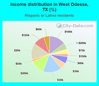 Income distribution in West Odessa, TX (%)