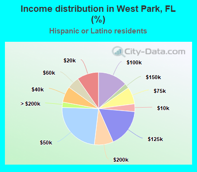 Income distribution in West Park, FL (%)