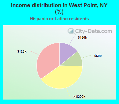 Income distribution in West Point, NY (%)