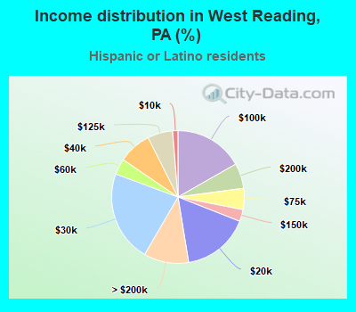 Income distribution in West Reading, PA (%)
