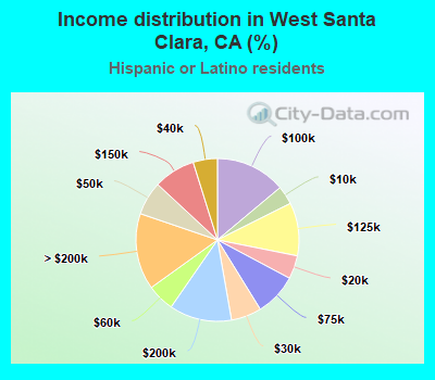 Income distribution in West Santa Clara, CA (%)