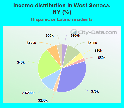 Income distribution in West Seneca, NY (%)