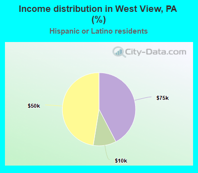 Income distribution in West View, PA (%)