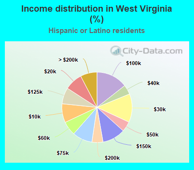Income distribution in West Virginia (%)