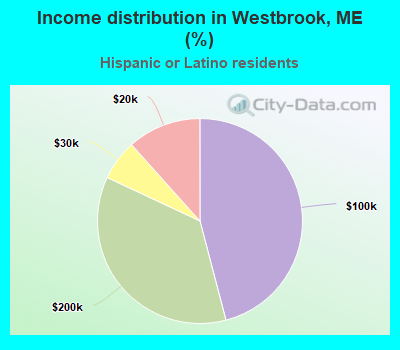 Income distribution in Westbrook, ME (%)