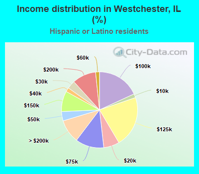 Income distribution in Westchester, IL (%)