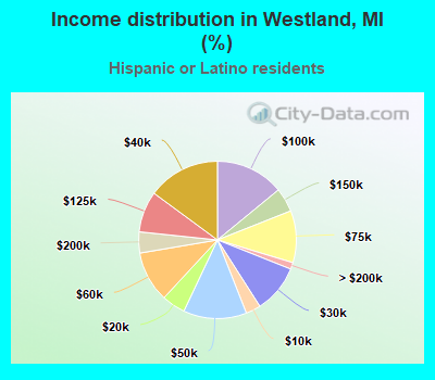 Income distribution in Westland, MI (%)