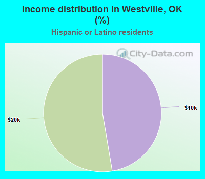 Income distribution in Westville, OK (%)