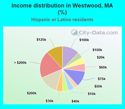 Income distribution in Westwood, MA (%)