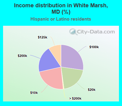 Income distribution in White Marsh, MD (%)