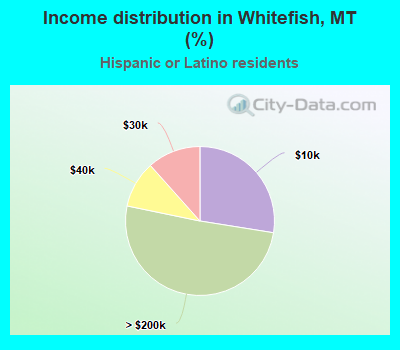 Income distribution in Whitefish, MT (%)