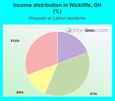 Income distribution in Wickliffe, OH (%)