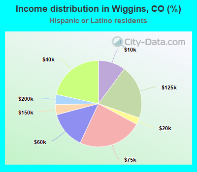 Income distribution in Wiggins, CO (%)