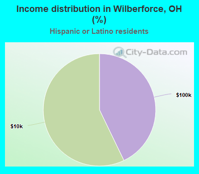 Income distribution in Wilberforce, OH (%)