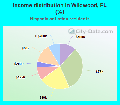 Income distribution in Wildwood, FL (%)