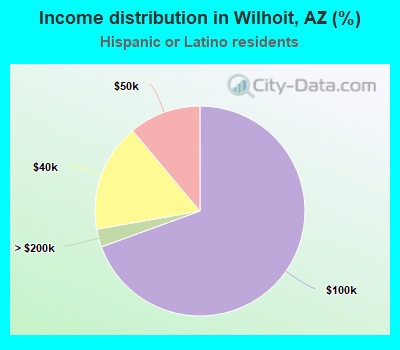 Income distribution in Wilhoit, AZ (%)