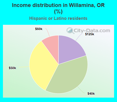 Income distribution in Willamina, OR (%)