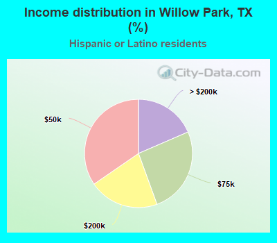 Income distribution in Willow Park, TX (%)