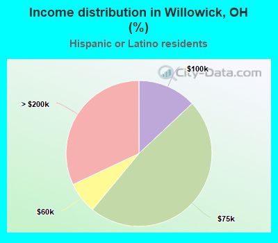 Income distribution in Willowick, OH (%)