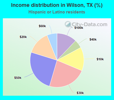 Income distribution in Wilson, TX (%)