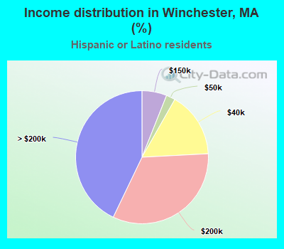 Income distribution in Winchester, MA (%)