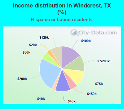 Income distribution in Windcrest, TX (%)