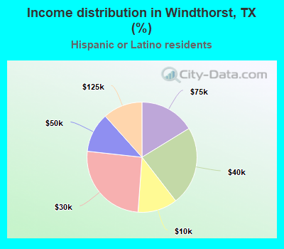 Income distribution in Windthorst, TX (%)