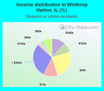 Income distribution in Winthrop Harbor, IL (%)