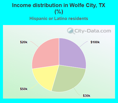 Income distribution in Wolfe City, TX (%)