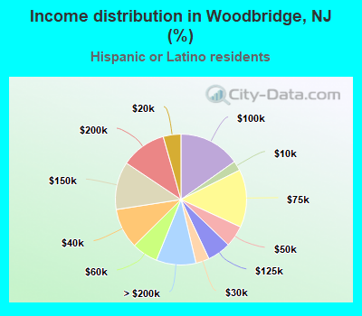 Income distribution in Woodbridge, NJ (%)