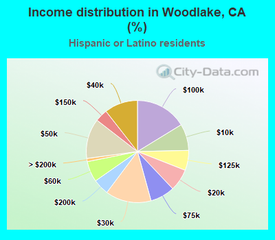 Income distribution in Woodlake, CA (%)