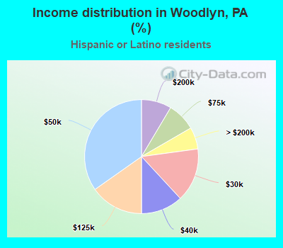 Income distribution in Woodlyn, PA (%)