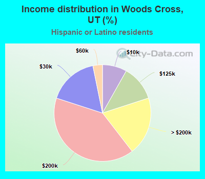 Income distribution in Woods Cross, UT (%)