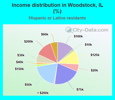 Income distribution in Woodstock, IL (%)