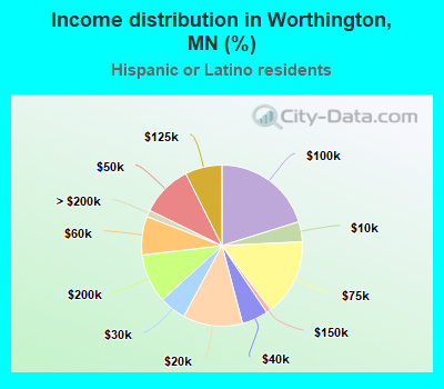 Income distribution in Worthington, MN (%)
