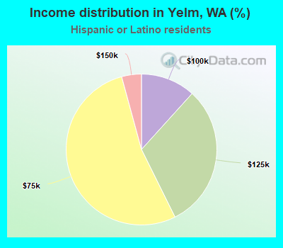 Income distribution in Yelm, WA (%)