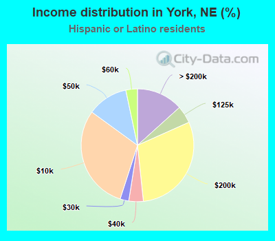 Income distribution in York, NE (%)