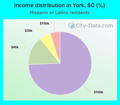 Income distribution in York, SC (%)