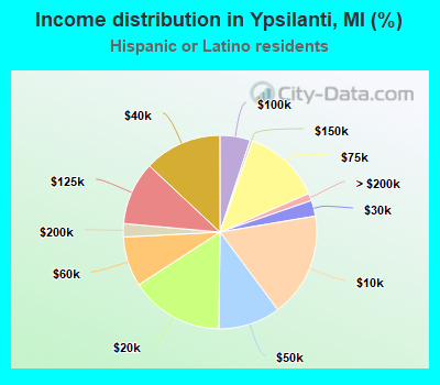 Income distribution in Ypsilanti, MI (%)