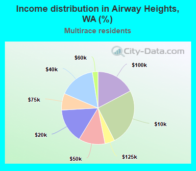 Income distribution in Airway Heights, WA (%)